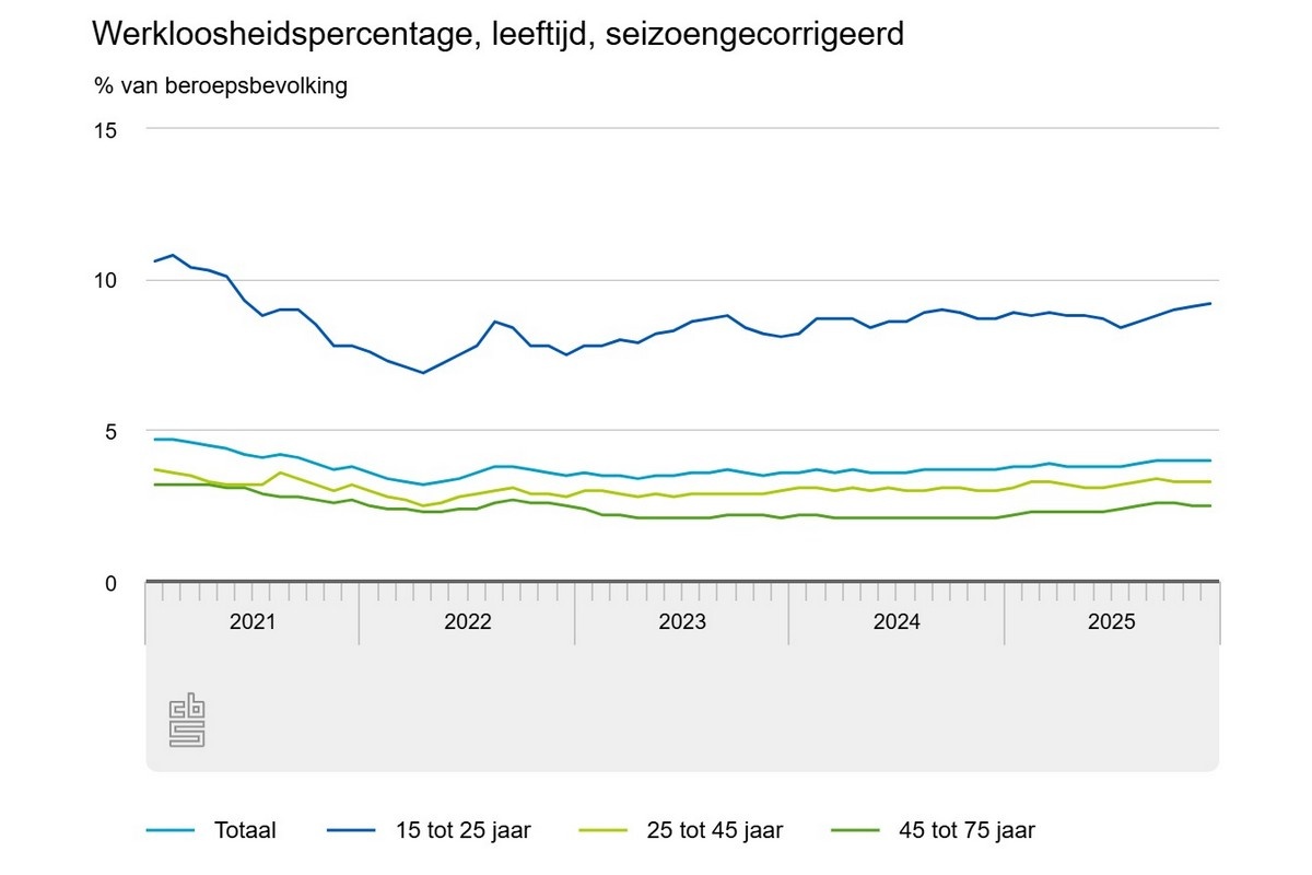 Werkloosheid toegenomen in 2025, lager dan in meeste EU-landen