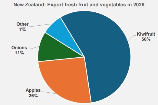 Record export verse groenten en fruit uit Nieuw-Zeeland in 2025