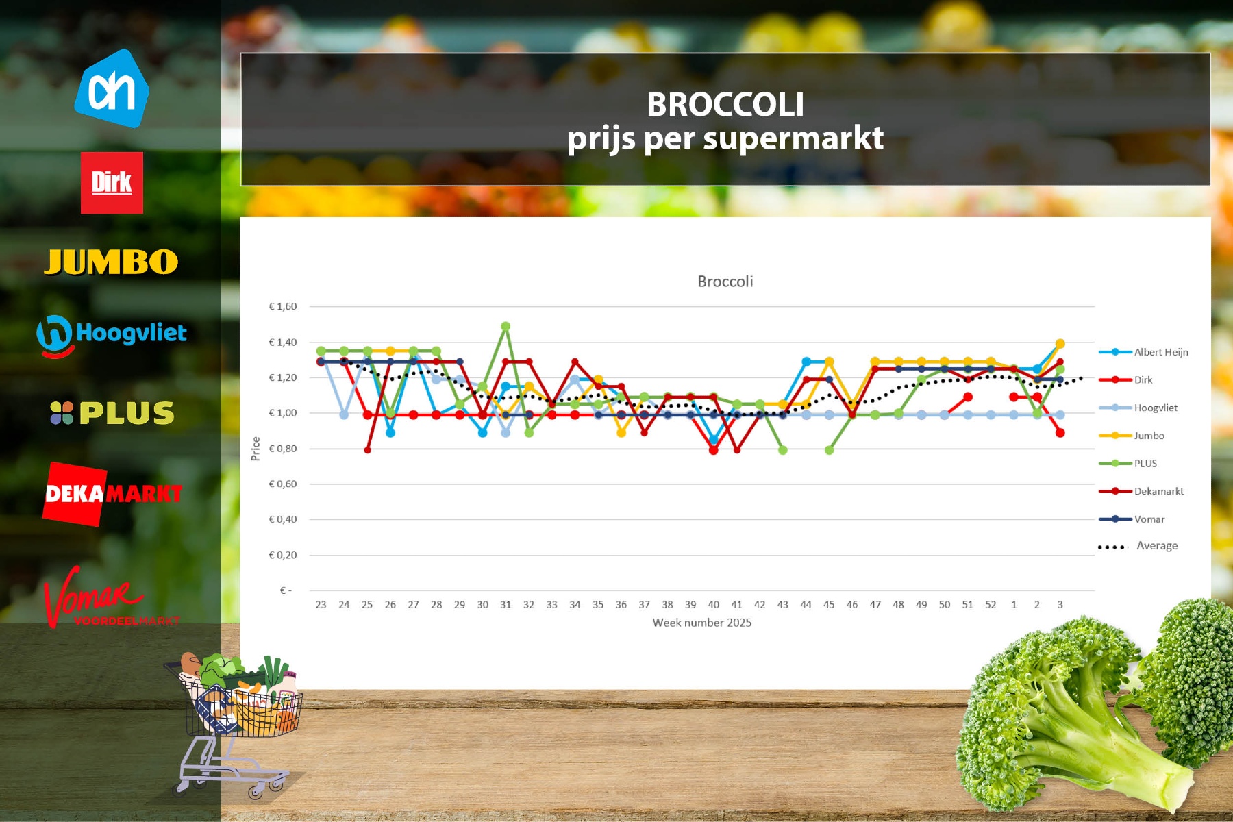 Flinke prijsverschillen bij broccoli, minder promoties in blauwe bessen