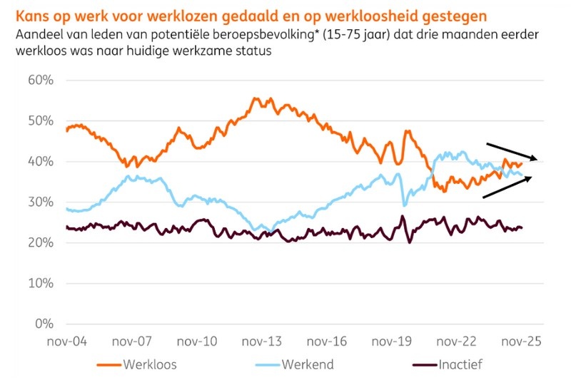 Kansen werklozen op arbeidsmarkt iets verslechterd, maar werkenden hebben nog weinig te vrezen