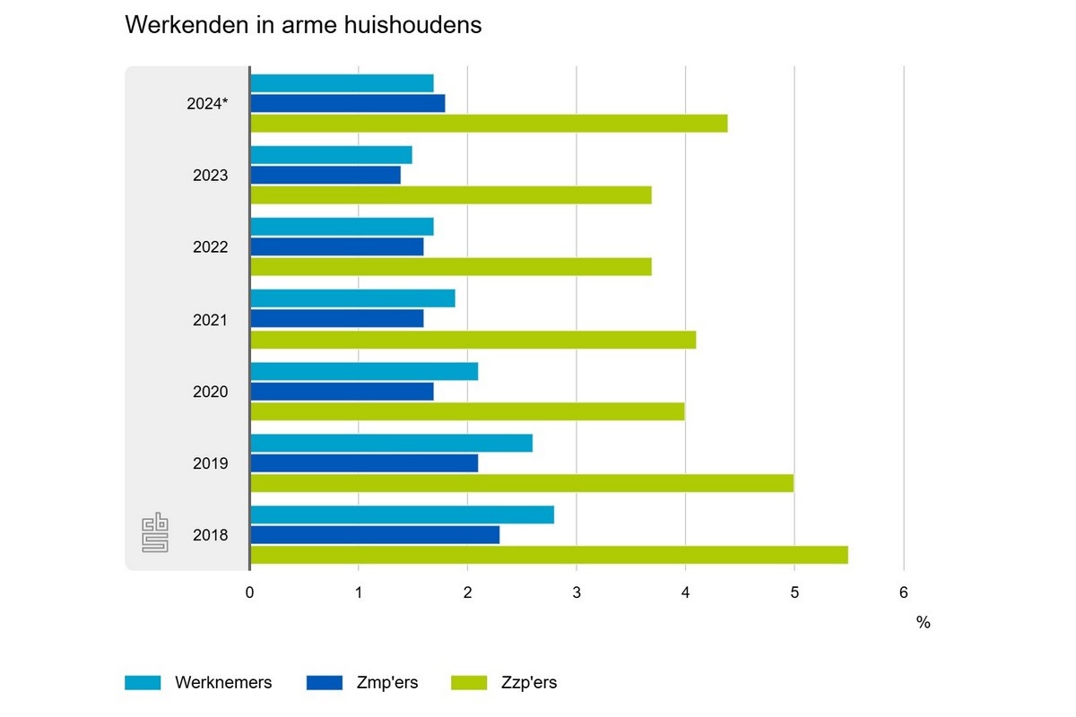 Bijna de helft van de arme werkenden heeft niet het hele jaar werk