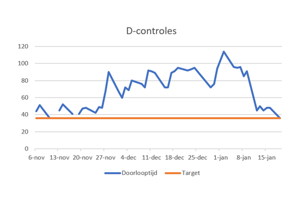 Doorlooptijden D-controles sinds november boven afgesproken norm