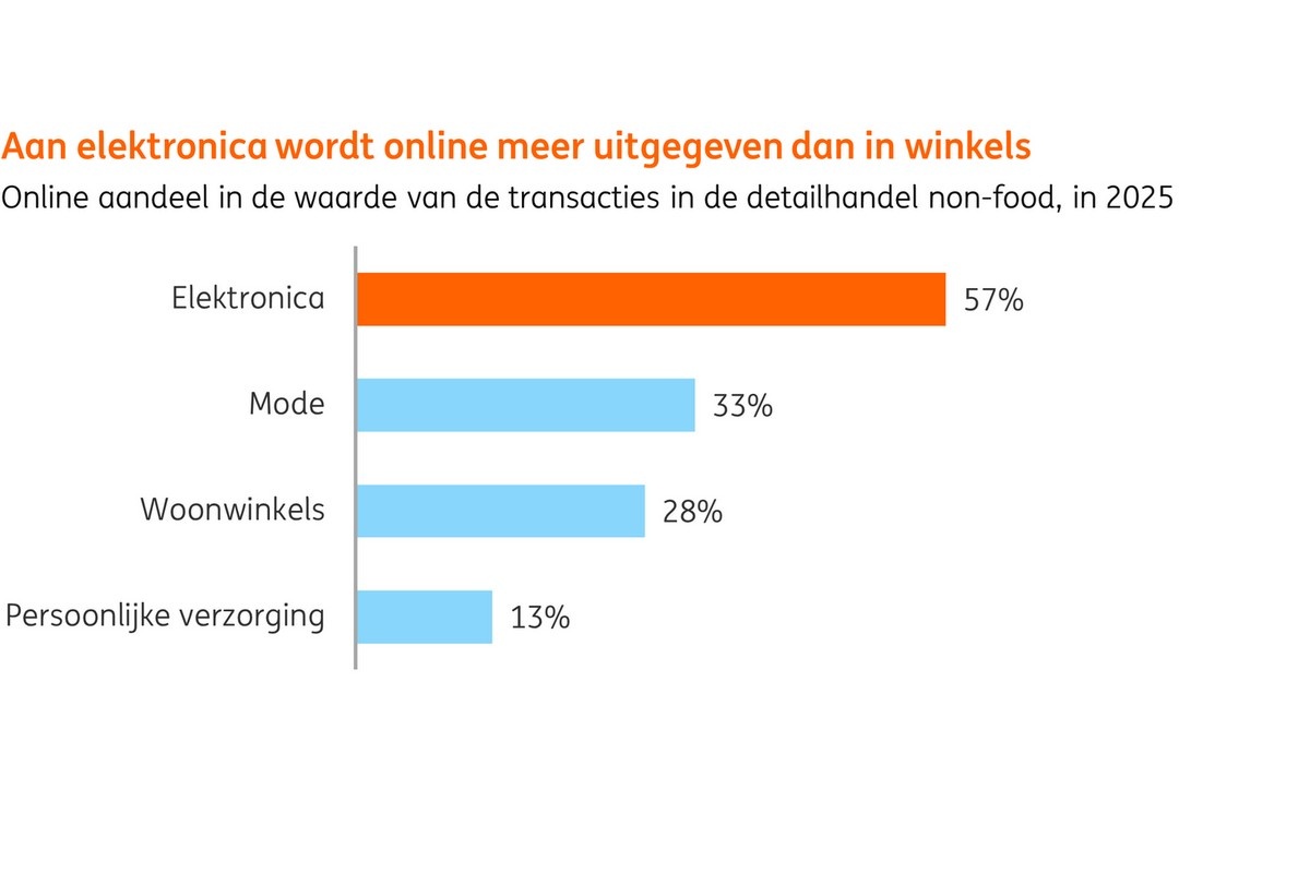 Vooruitzichten retail positief met 4,5% omzetgroei dit jaar
