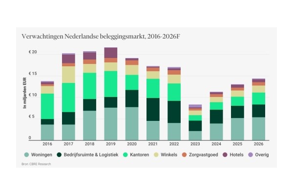 Investeringsvolume commercieel vastgoed groeit met 15% in 2025