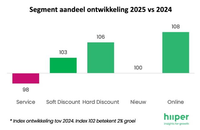 Hiiper Jaaroverzicht 2025: Discount wint, service verliest