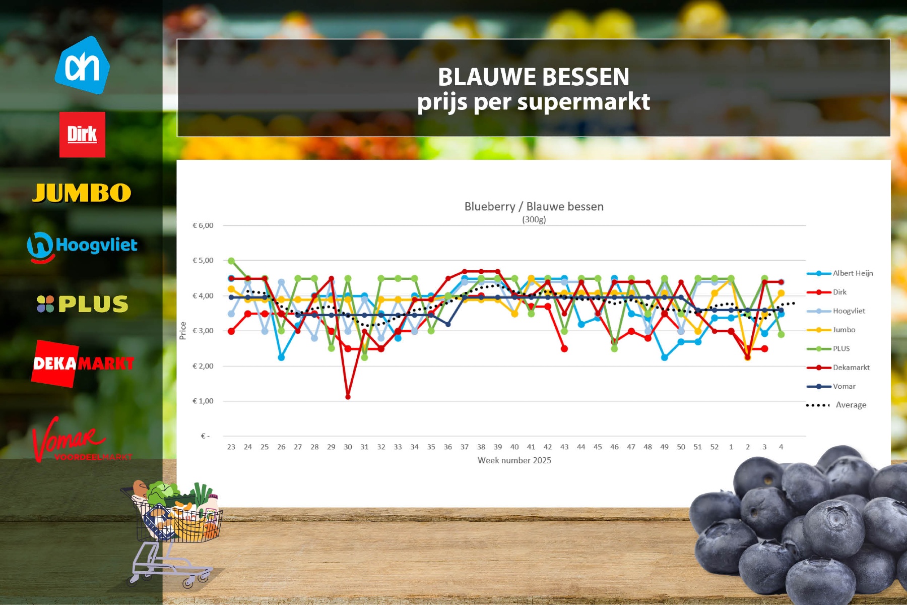 Prijzen van blauwe bessen, trostomaten en aardbeien stijgen