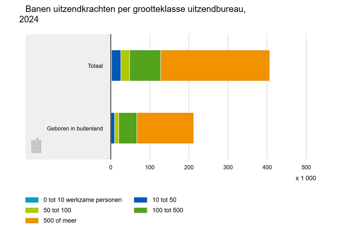 In buitenland geboren uitzendkrachten doen ruim helft uitzendwerk