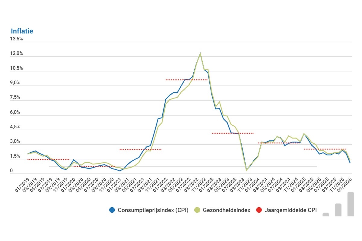 Belgische inflatie daalt naar 1,1 procent