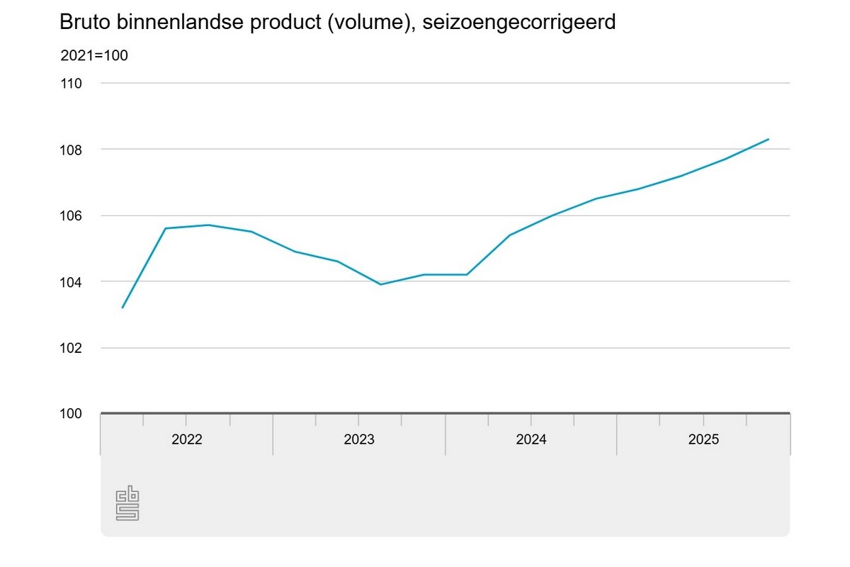Nederlandse economie groeit in vierde kwartaal 2025 met 0,5 procent