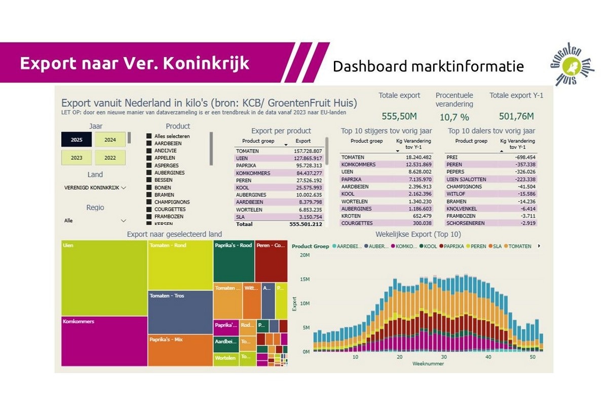 Nederlandse groente- en fruitexport groeit met 7% in 2025