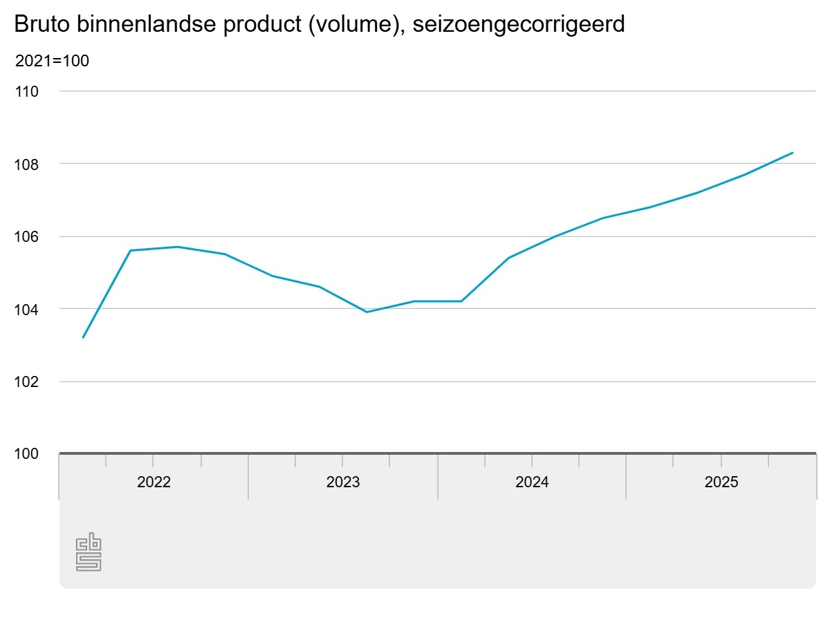 Economisch beeld in Nederland iets negatiever in januari