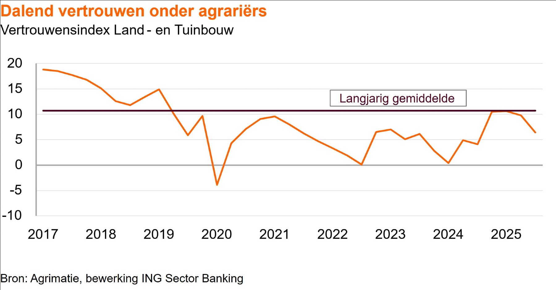 Groei in akkerbouw, maar gespannen vooruitzichten voor 2026