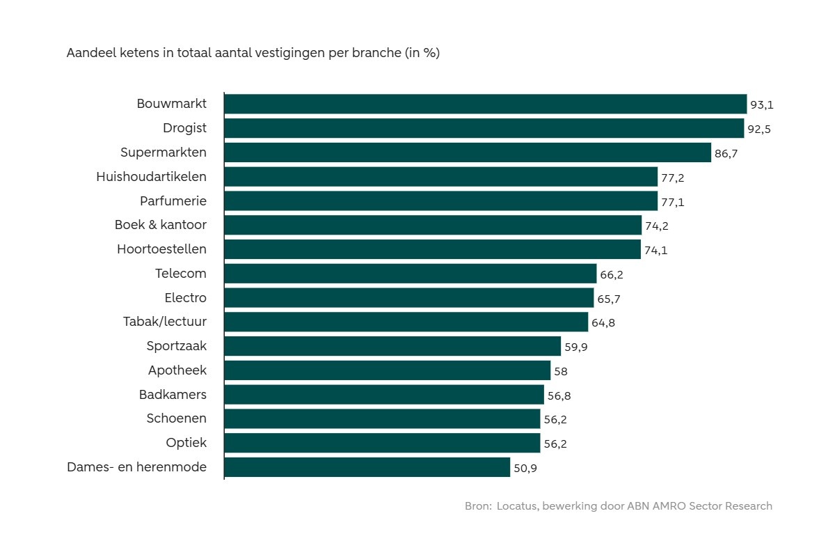 Complexe klantreis drijft consolidatie retail