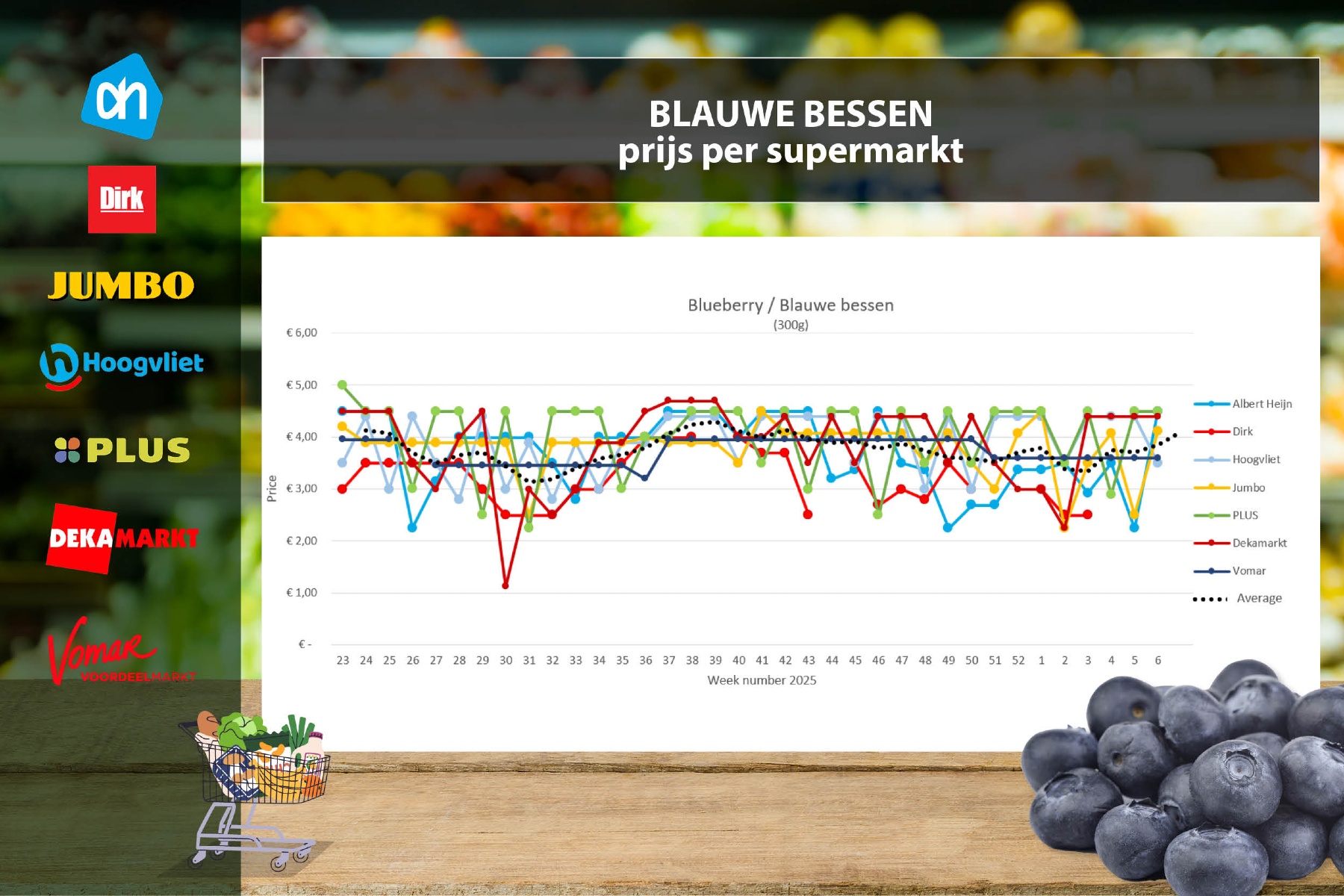 Minder promoties met blauwe bessen, aardbeien flink duurder