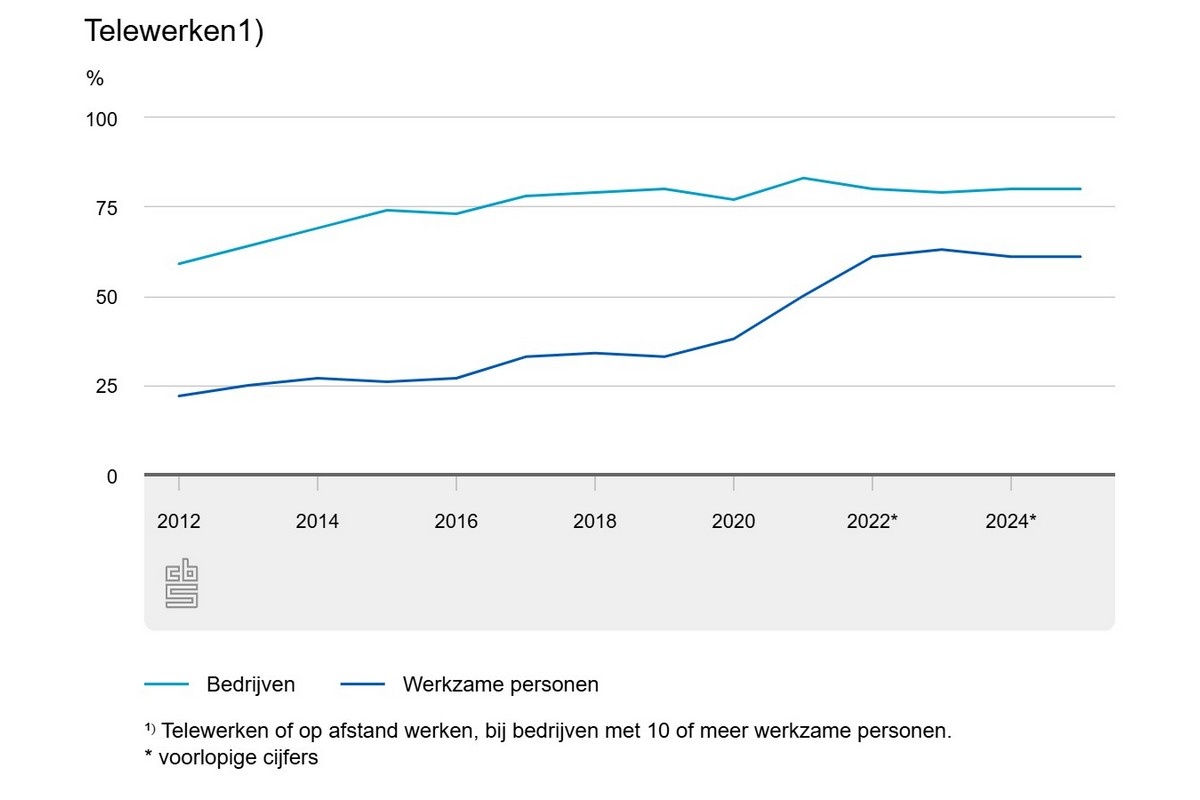 Werken op afstand onveranderd sinds 2022