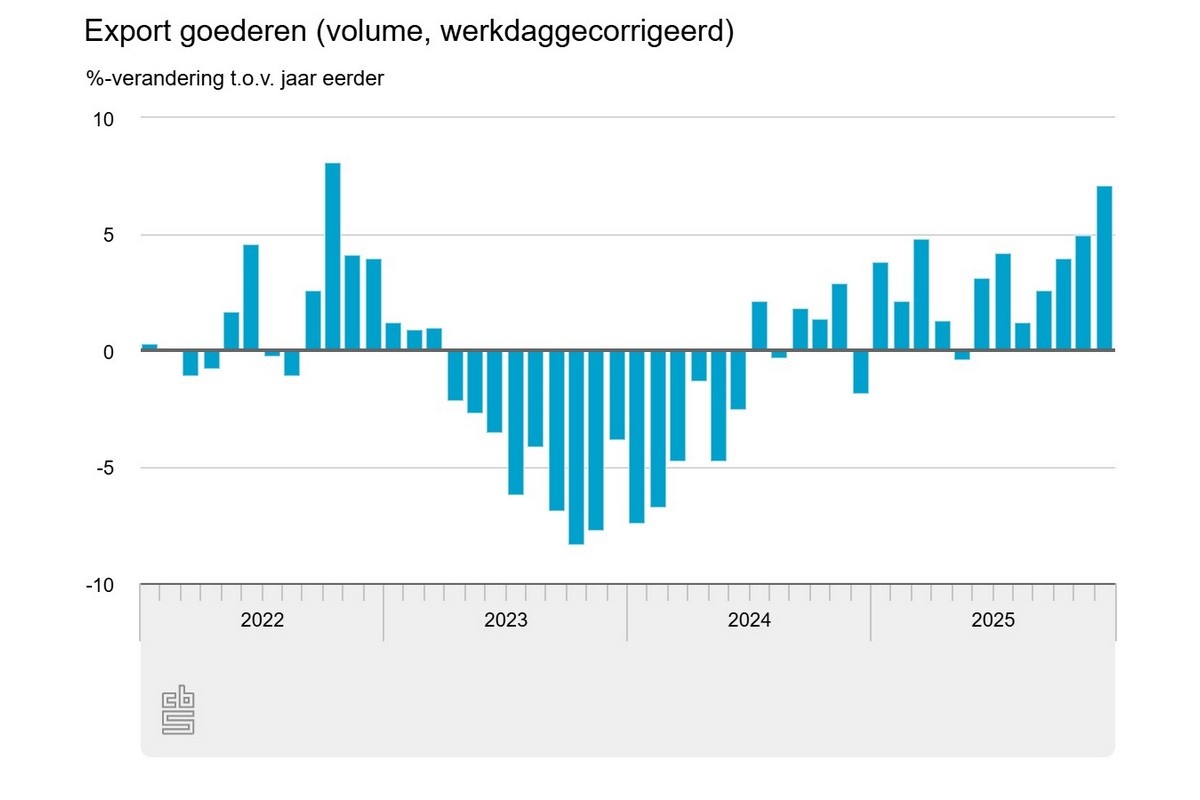Nederlandse export groeit met ruim 7 procent in december