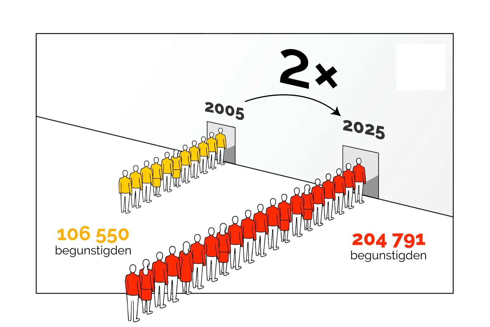 Belgische Voedselbanken boeken recordhoeveelheid voedselhulp in 2025