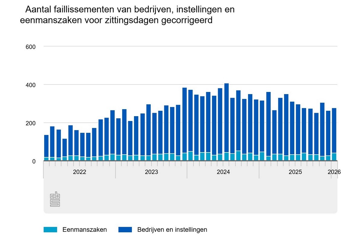 In januari 12 procent minder faillissementen dan een jaar eerder in Nederland