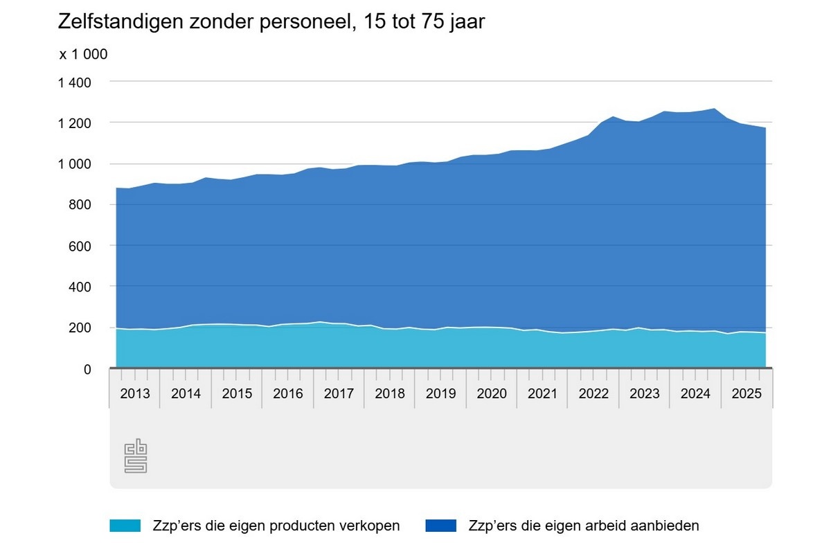 Aantal zzp’ers in 2025 gedaald met 62 duizend