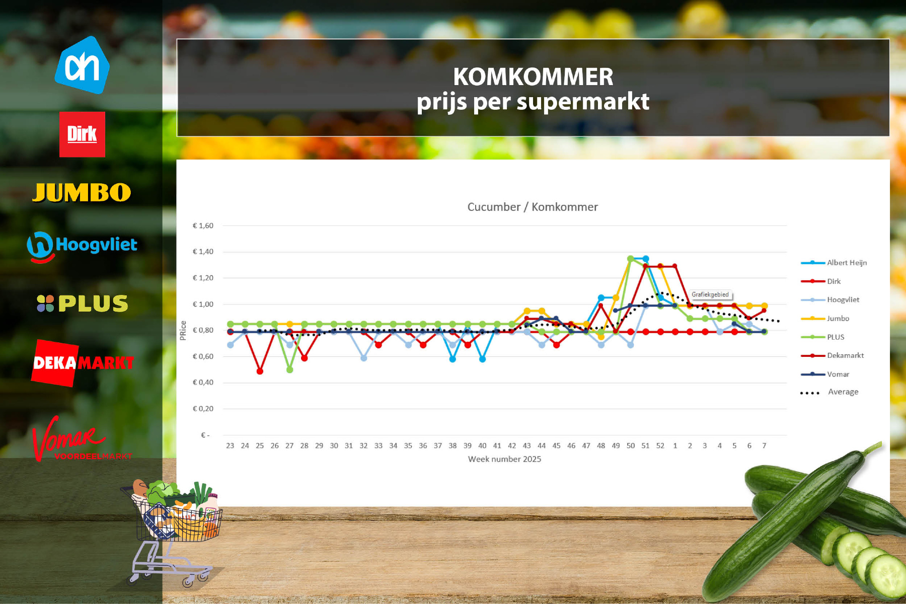 Prijsverschillen in komkommer, blauwe bessenprijs stijgt verder door, broccoli weer dalend