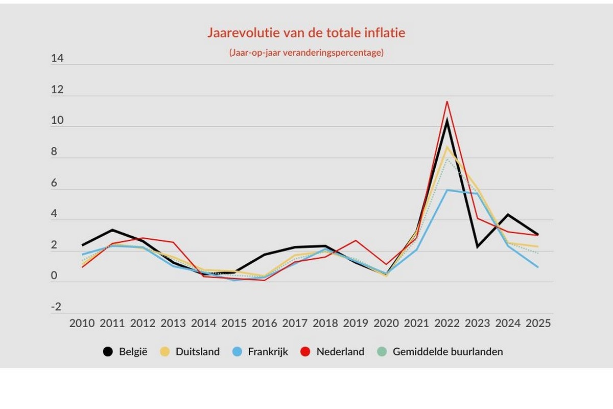 Belgische inflatie daalde in 2025 naar 3 procent
