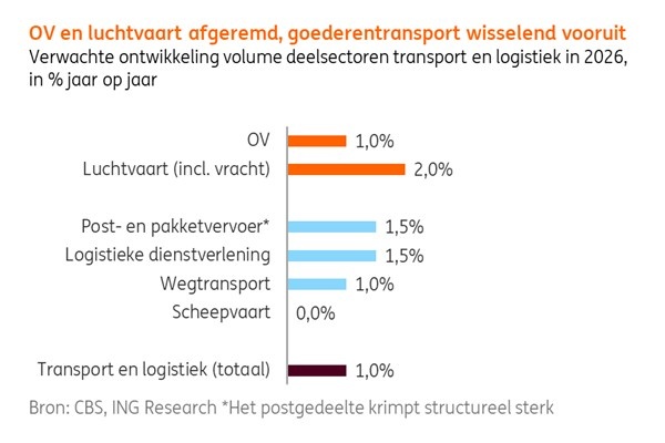 Kosten wegvervoer stijgen in 2026 sterk door vrachtwagenheffing