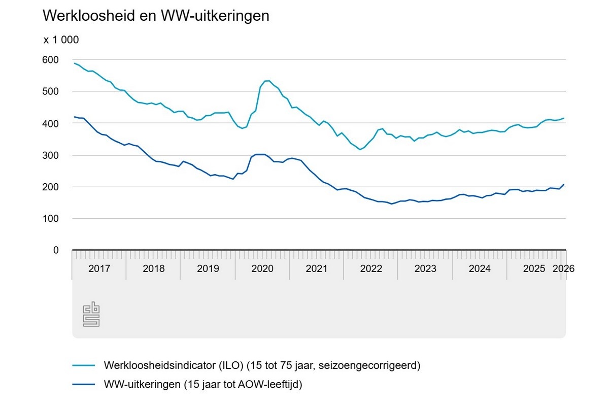 Nederlandse werkloosheid ook in januari 4,0 procent