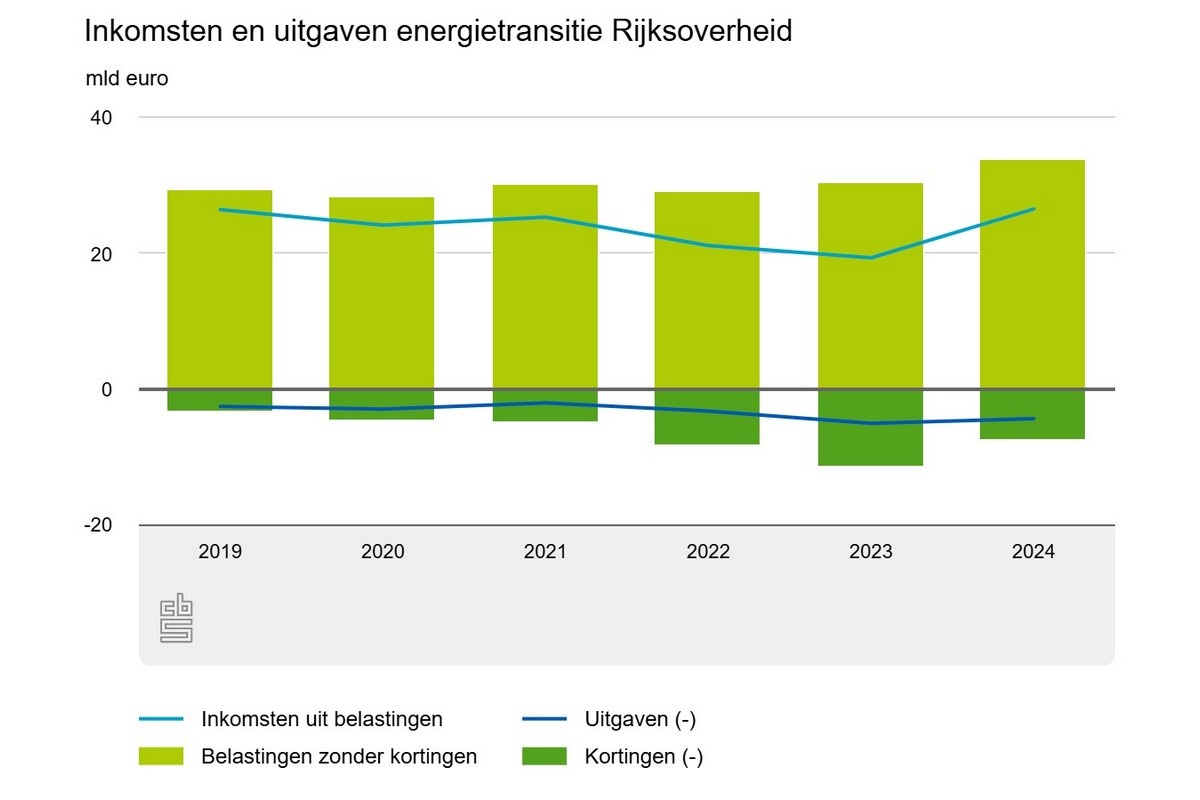 Rijksuitgaven energietransitie 4,4 miljard, belastingen 26,5 miljard euro