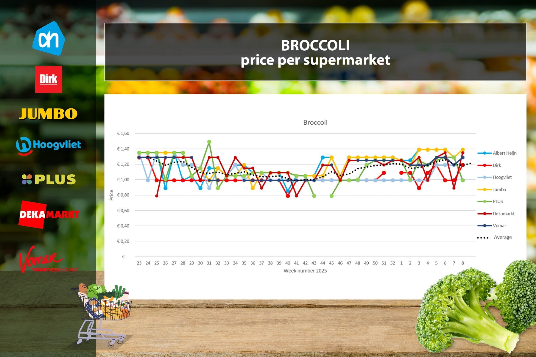 Na weken dalende prijzen stijgt broccoli en promo's voor blauwe bessen