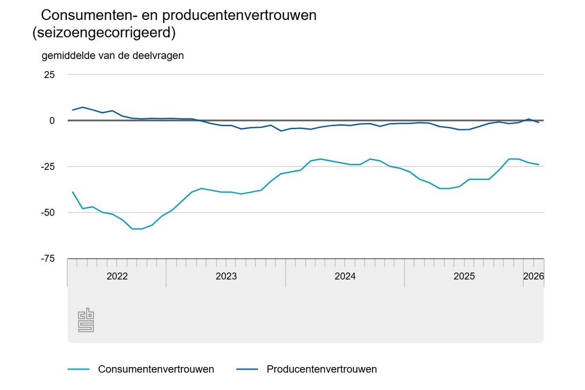 Economisch beeld in Nederland iets minder negatief in februari