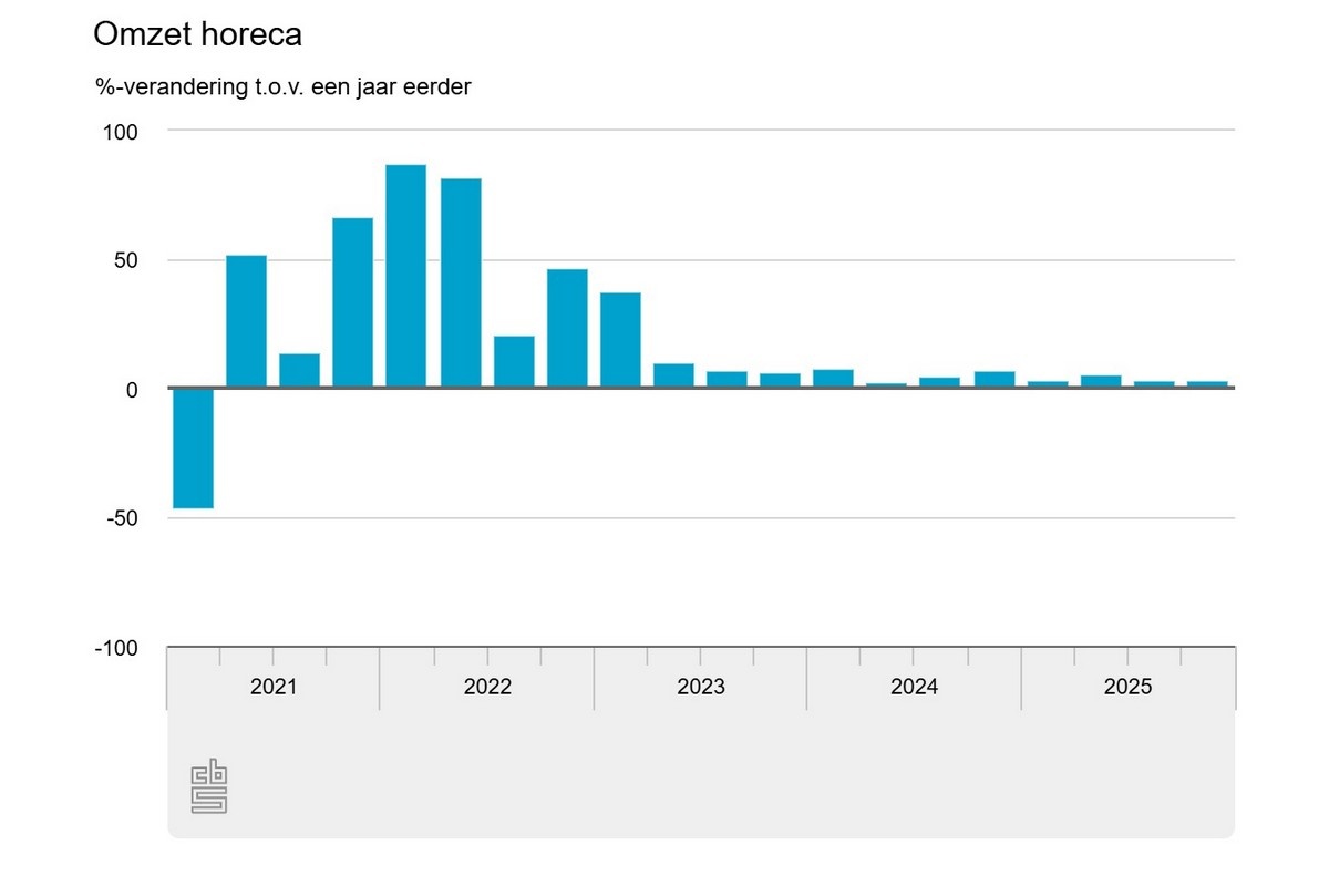 Omzet horeca groeit in vierde kwartaal met ruim 3 procent