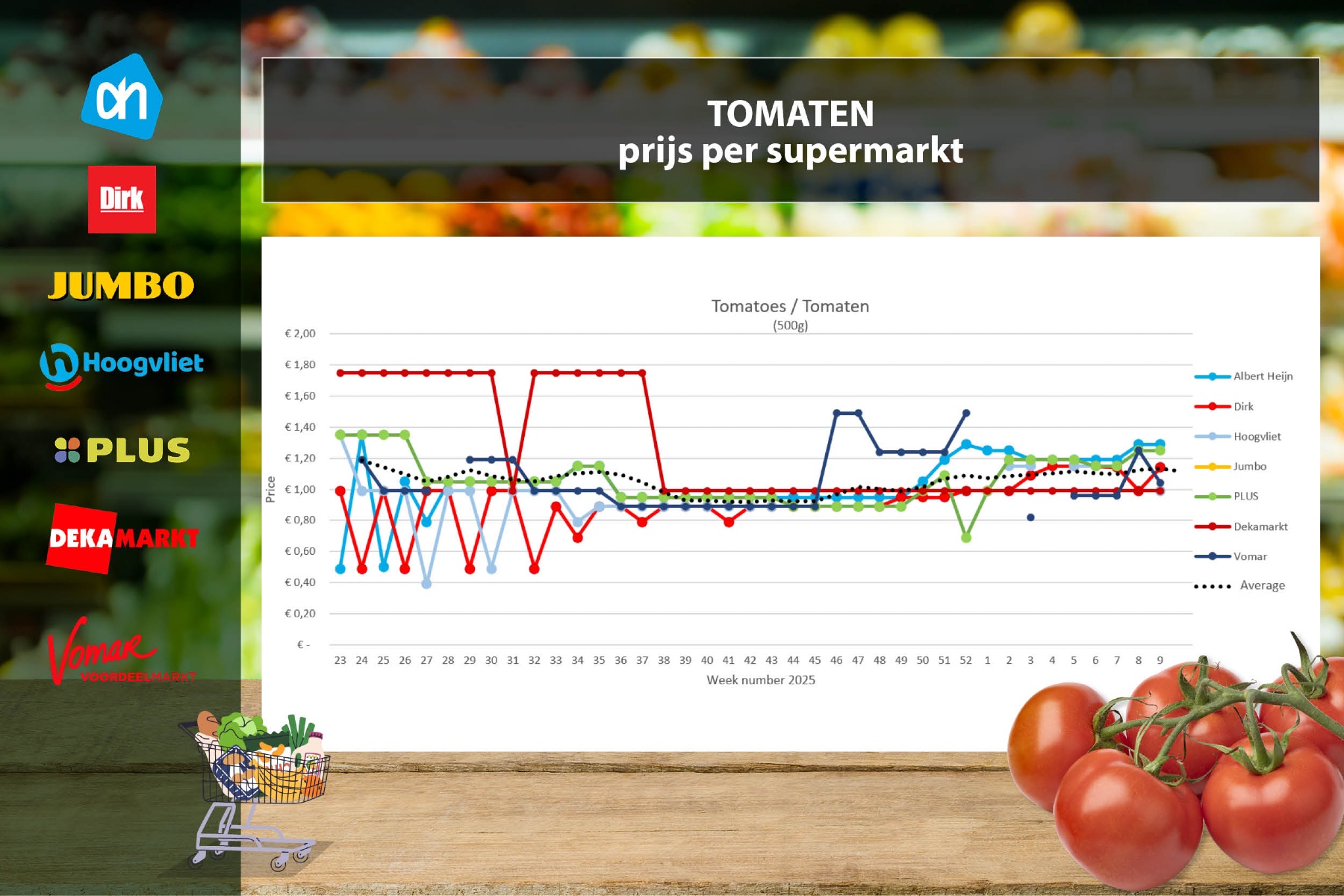 Komkommerprijs blijft stijgen, maar tomatenprijs daalt weer iets
