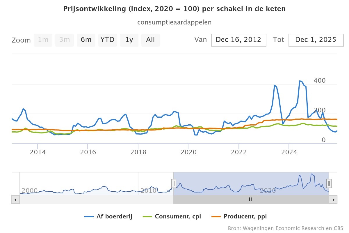 Sterk dalende API-prijzen aardappelen worden zichtbaar in de consumentenprijzen