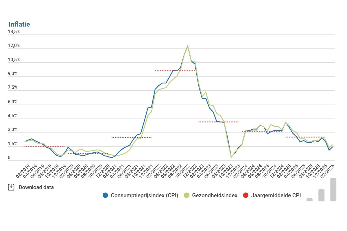 Belgische inflatie stijgt naar 1,45 procent in februari