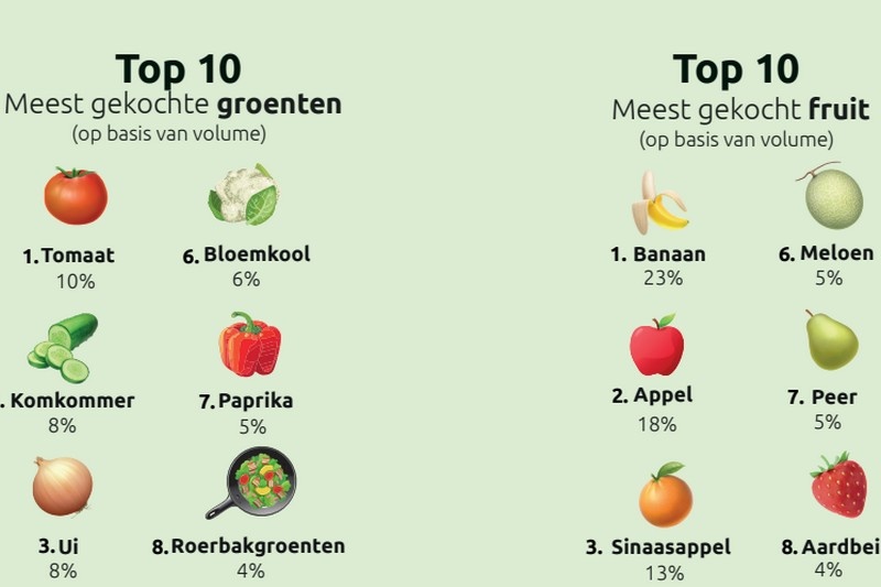 Meer groenten en fruit op het bord van de Nederlander