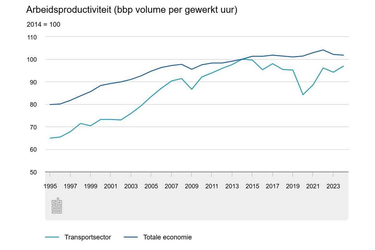 Arbeidsproductiviteit transportsector afgelopen tien jaar niet gegroeid