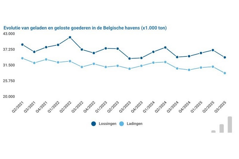 Goederenoverslag in Belgische zeehavens licht gedaald in derde kwartaal 2025