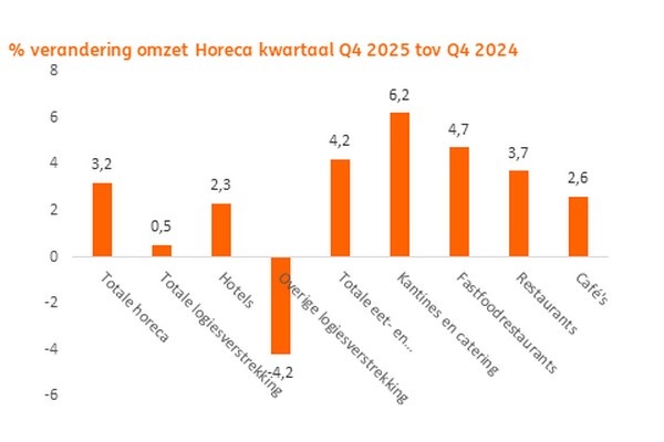 Omzet horeca steeg in 2025 met 3,9%
