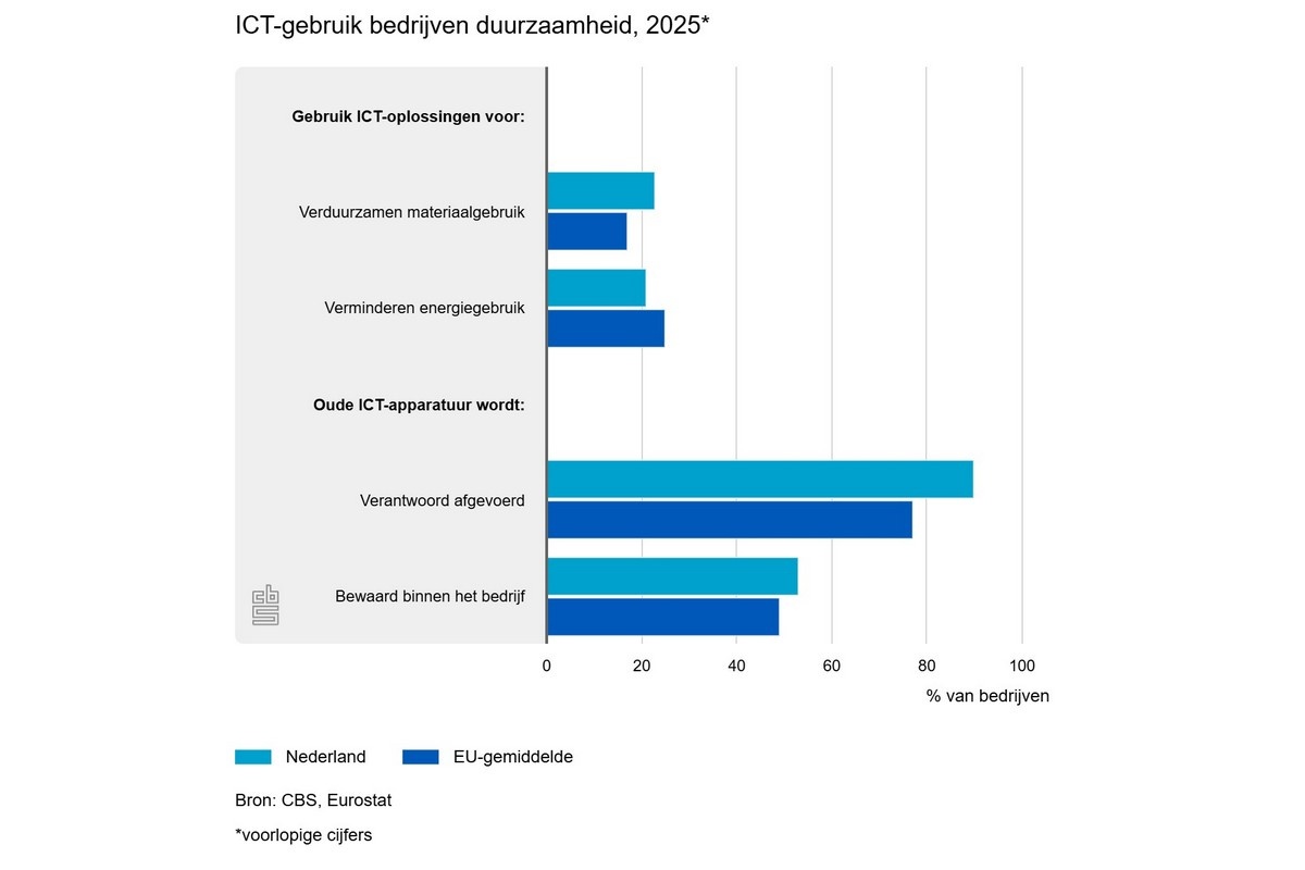 Kwart bedrijven verduurzaamt materiaalgebruik met ICT