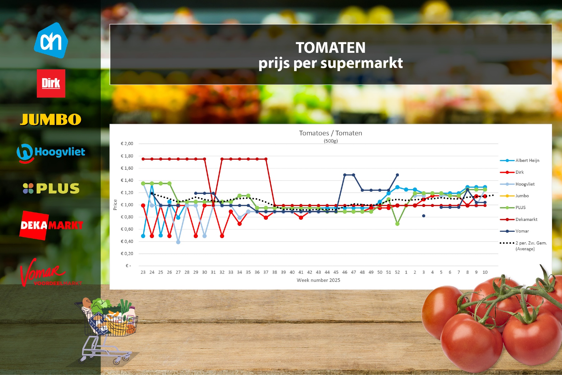 Trostomatenprijs trekt aan, blauwe bessen zetten prijsstijging voort