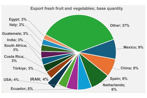 Golfstaten zijn belangrijke spelers in wereldwijde groenten- en fruithandel