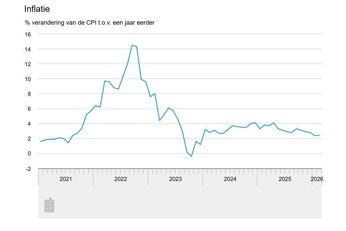 Nederlandse inflatie ook in februari 2,4 procent