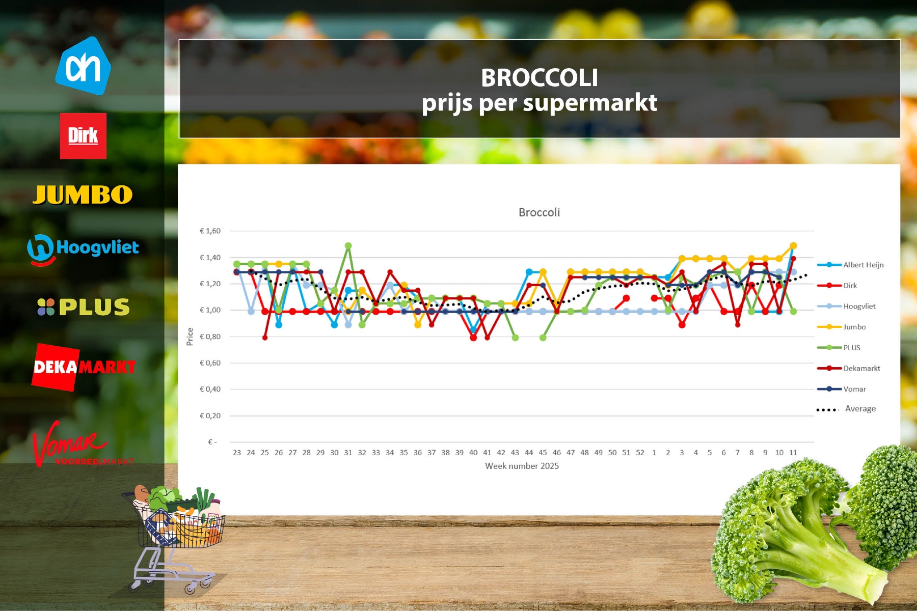 Scherpe prijsdalingen bij komkommer en trostomaten, broccoli stijgt, ondanks aanbiedingen, flink