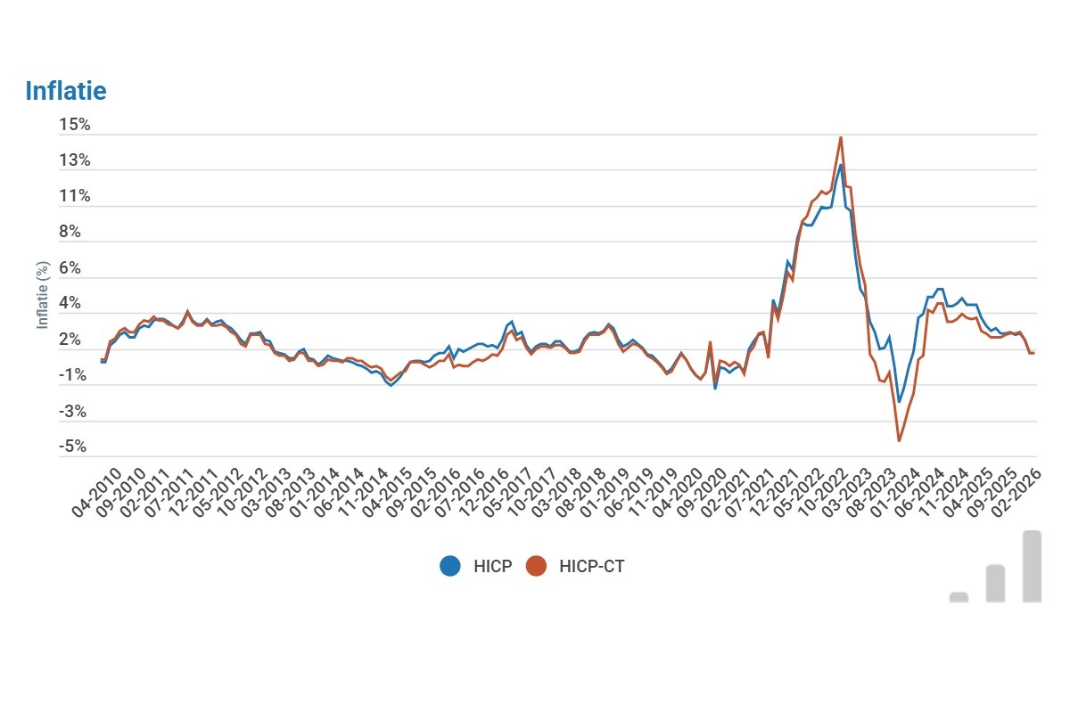 Belgische inflatie blijft stabiel in februari