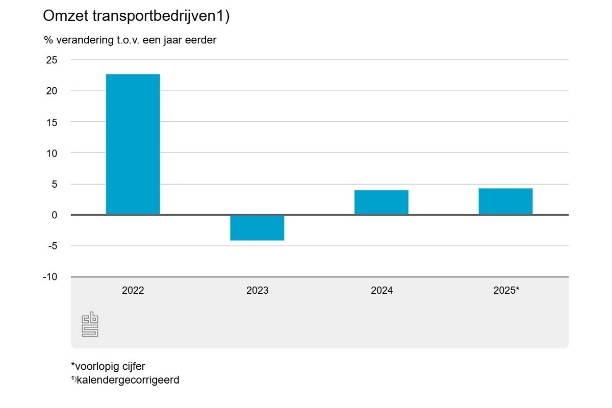Ruim 4 procent meer omzet transportbedrijven in 2025