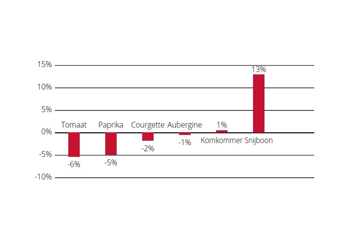 BelOrta ziet lichte krimp in areaal en meer specialisatie in 2026