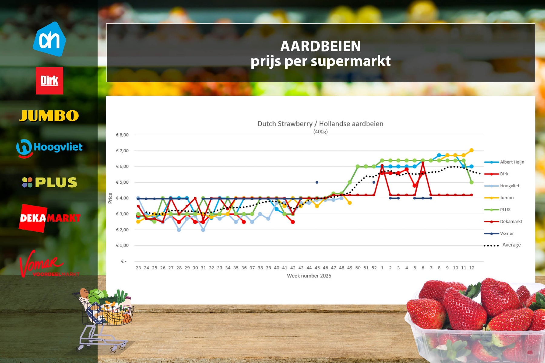 Verdere prijsdalingen bij aardbeien en blauwe bessen, broccoli duurder