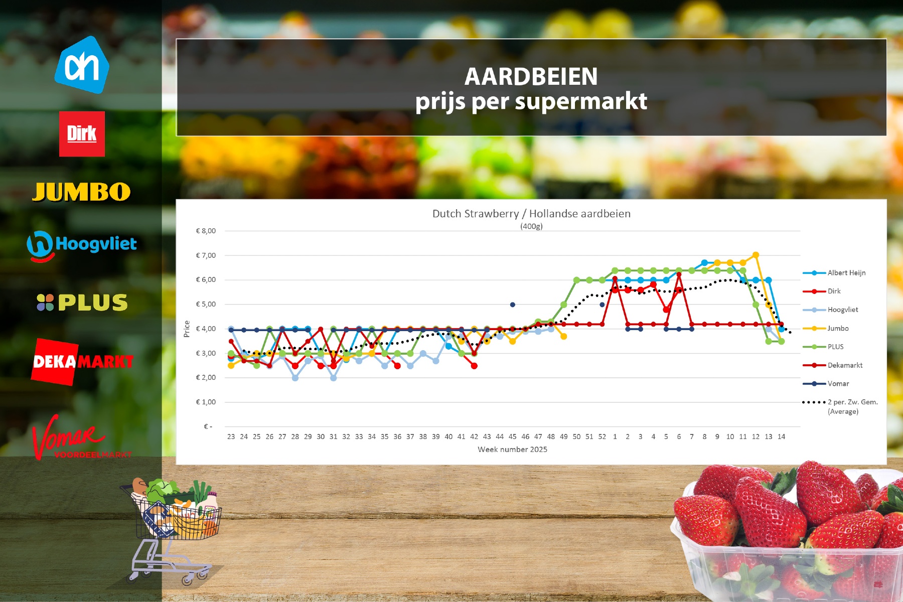 Grote prijsverschillen in broccoli en blauwe bessen, aardbeien blijven flink dalen in prijs
