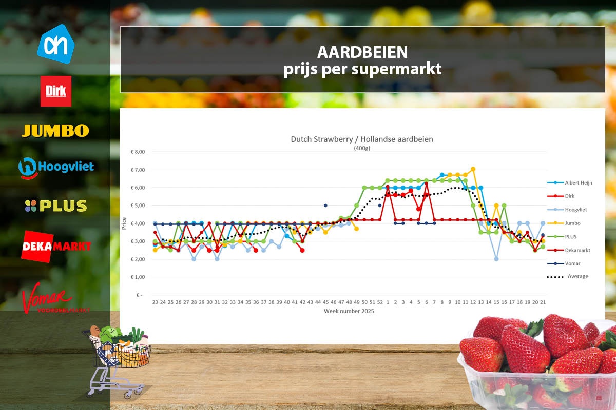 Prijzen weer flink in de lift, vooral aardbeien weer duurder