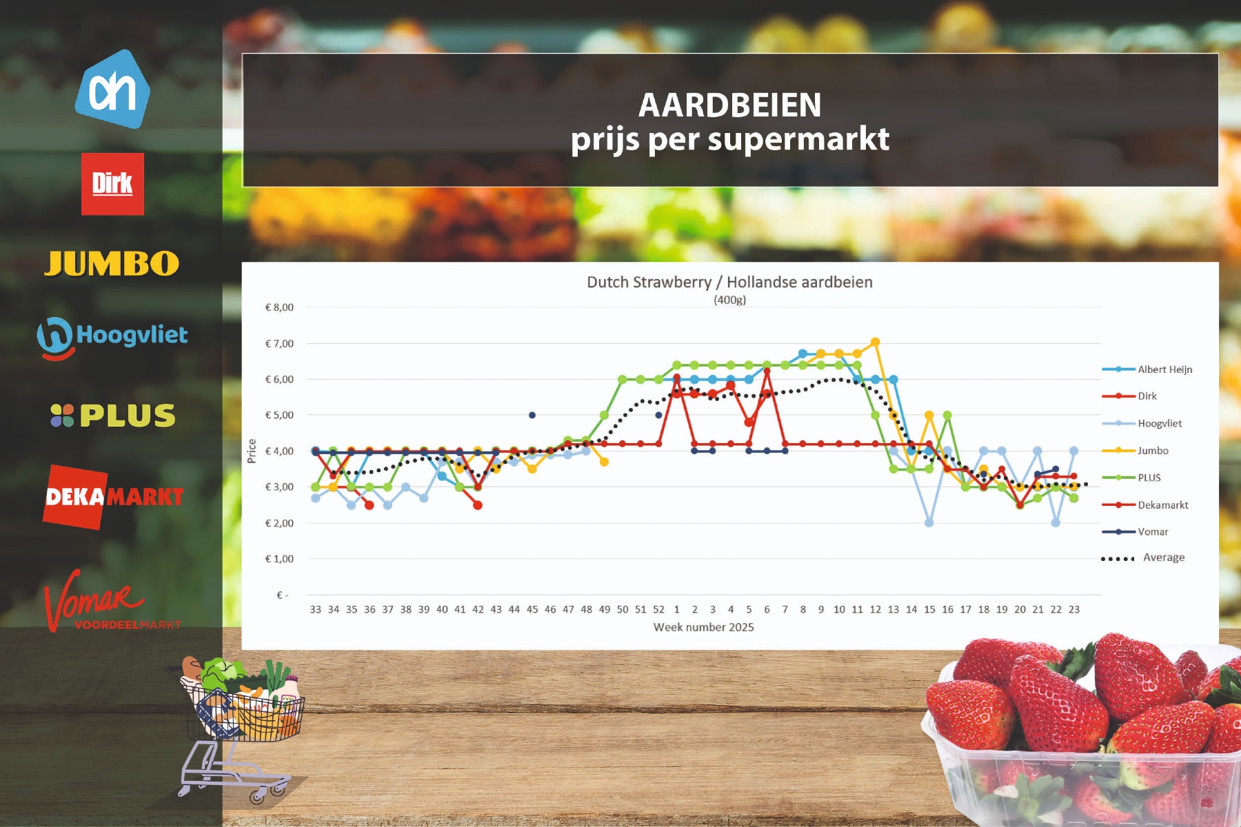 Broccoliprijzen komen in lijn, nog volop ruimte voor promoties in blauwe bessen en aardbeien